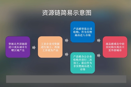 城市天际线2产业布局建设攻略