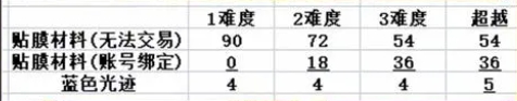 dnf次元回廊普通和超越奖励区别介绍