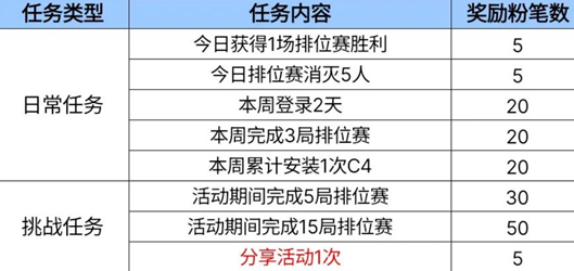 cf手游那年的黑板报活动攻略