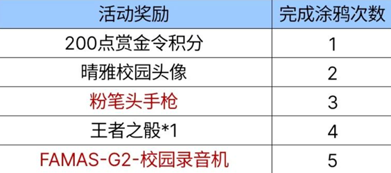 cf手游那年的黑板报活动攻略