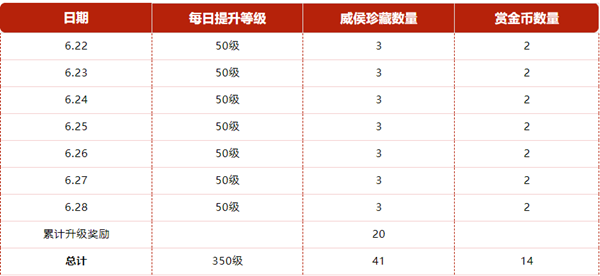 cf手游S2赏金令季中冲级怎么玩