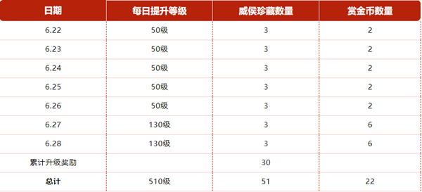 cf手游S2赏金令季中冲级怎么玩