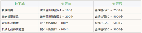 dnf碳14结晶体删除时间介绍