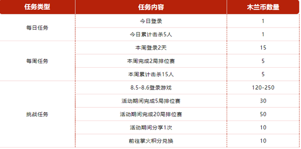 cf手游木兰币用处介绍