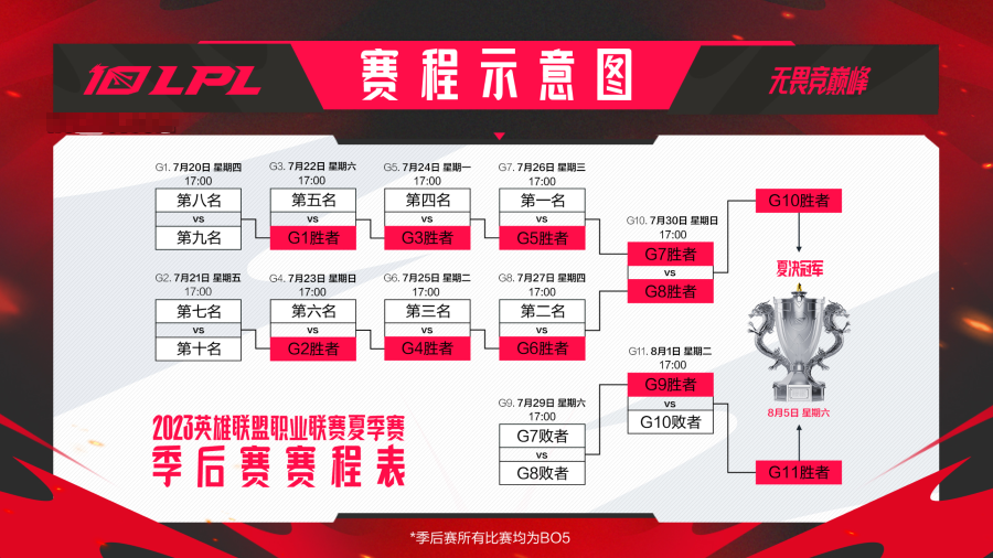 2023lpl夏季赛季后赛队伍一览