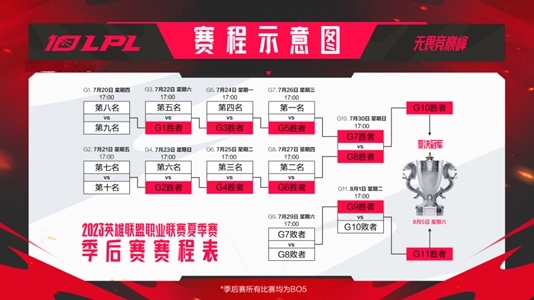 2023lpl夏季赛季后赛赛程表一览