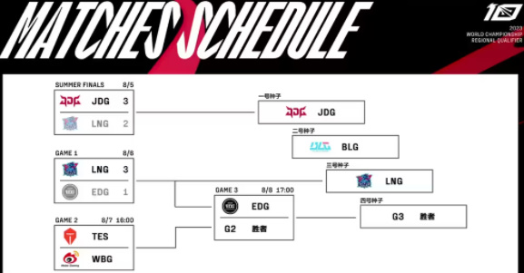 2023英雄联盟全球总决赛lpl几个队伍