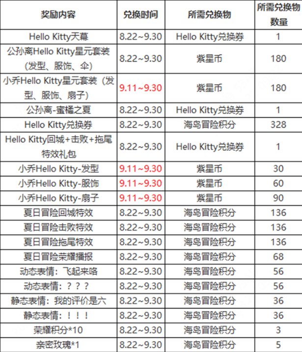 王者荣耀HelloKitty联动皮肤怎么获得