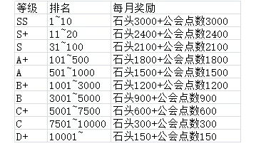闪耀优俊少女公会排名奖励介绍