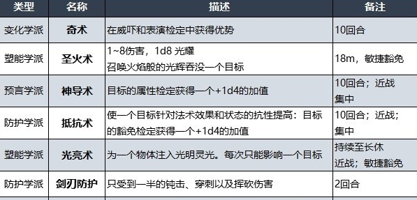 博德之门3神圣干预只能打一次吗