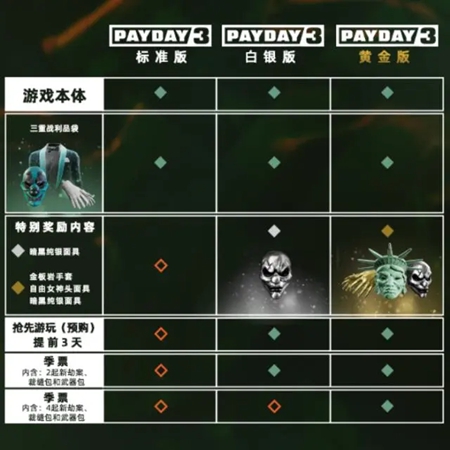 payday3购买版本推荐