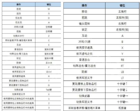 匹诺曹的谎言键位介绍