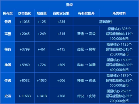dnf代号盖波加需要多久毕业