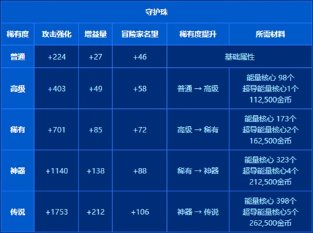 dnf代号盖波加需要多久毕业