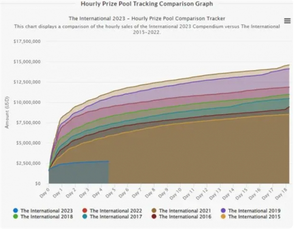dota2ti12奖金池奖金介绍