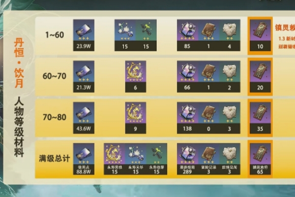 崩铁饮月君突破材料一览