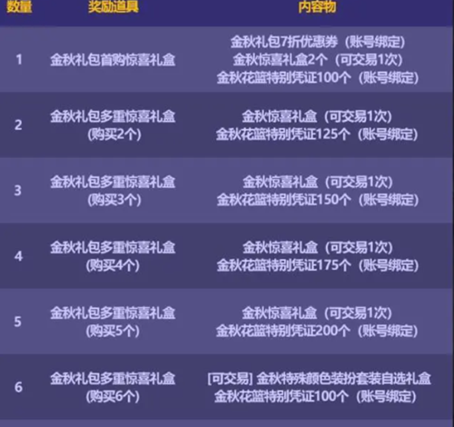 dnf2023年金秋礼包购买建议