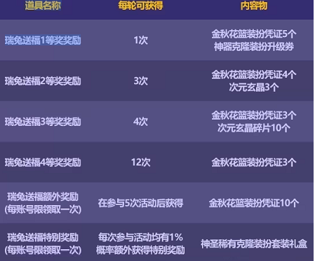 dnf2023金秋花篮特别凭证获取攻略