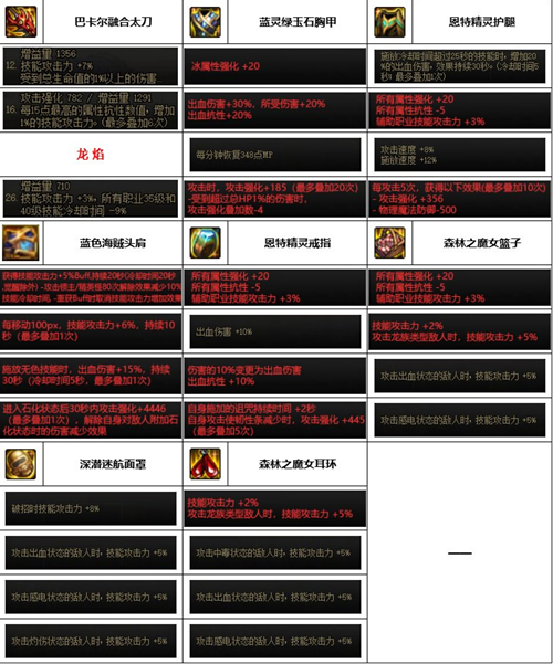 dnf神界版本阿修罗装备搭配推荐