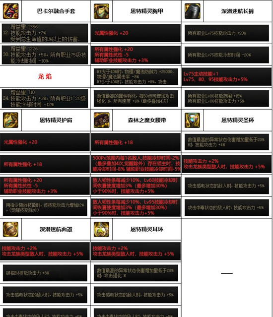 dnf神界版本男气功装备搭配推荐