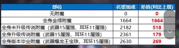 dnf5.0名望获取方法