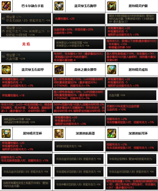 dnf神界版本女气功装备搭配推荐