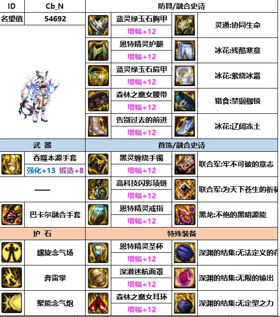 dnf神界版本女气功装备搭配推荐