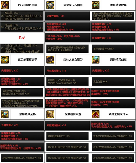 dnf神界版本女气功装备搭配推荐