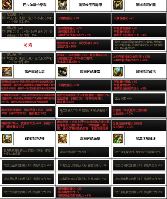 dnf神界版本武神装备搭配推荐