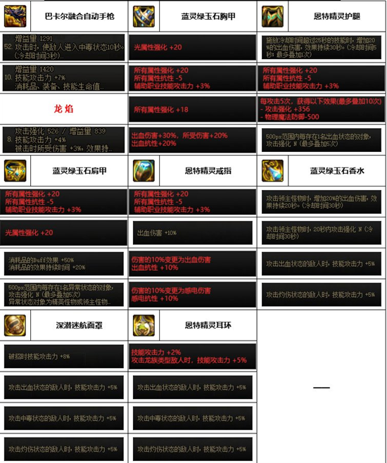 dnf神界版本男机械装备搭配推荐