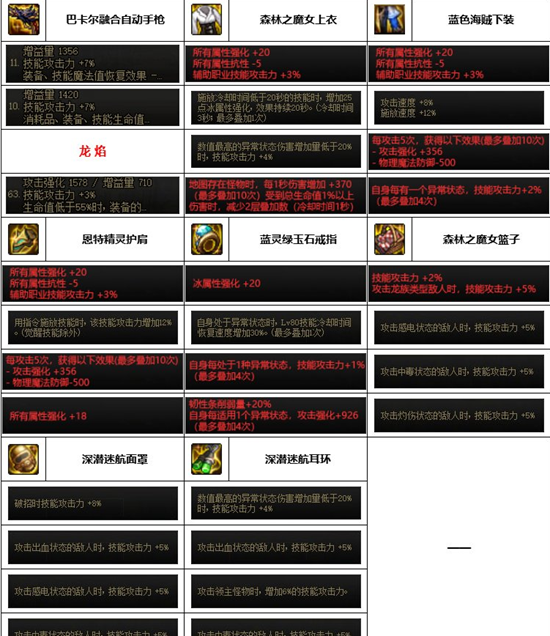 dnf神界版本合金装备搭配推荐