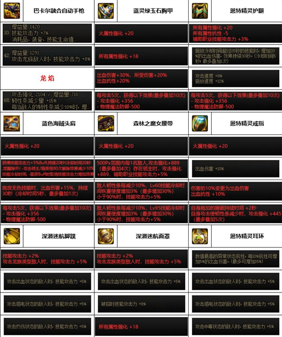 dnf神界版本合金装备搭配推荐