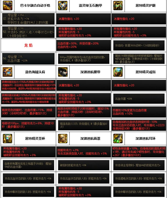 dnf神界版本合金装备搭配推荐
