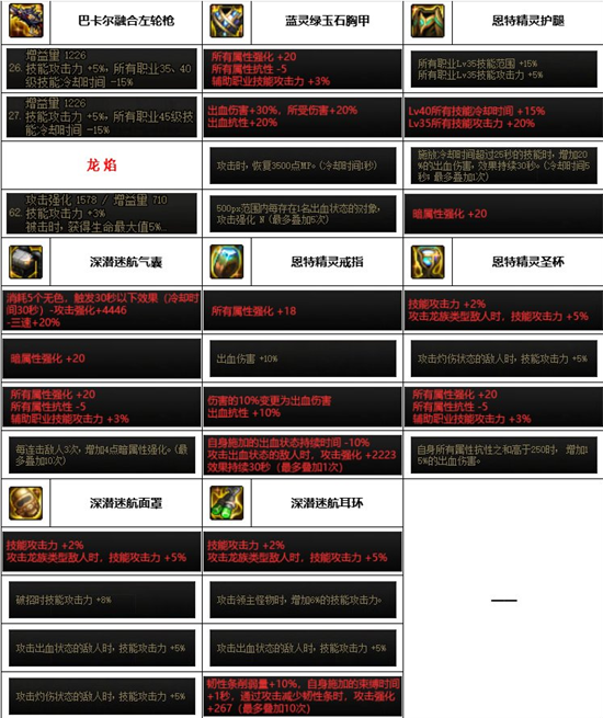 dnf神界版本女漫游装备搭配推荐