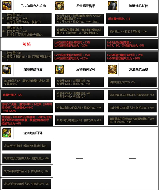 dnf神界版本女漫游装备搭配推荐