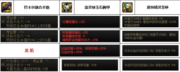 dnf神界版本女大枪装备搭配推荐