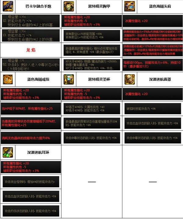 dnf神界版本女大枪装备搭配推荐
