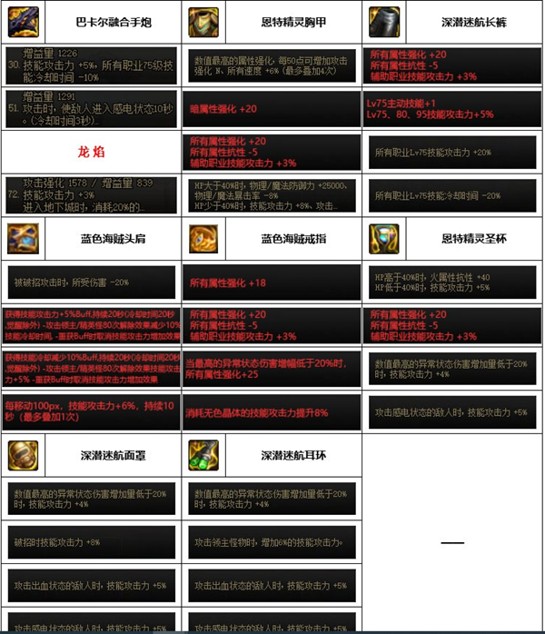 dnf神界版本女大枪装备搭配推荐