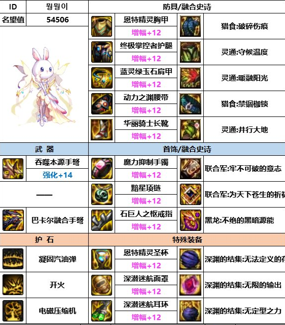 dnf神界版本女弹药装备搭配推荐