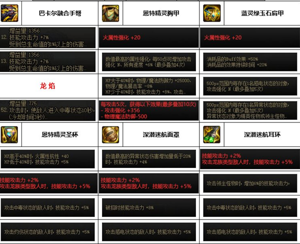 dnf神界版本女弹药装备搭配推荐
