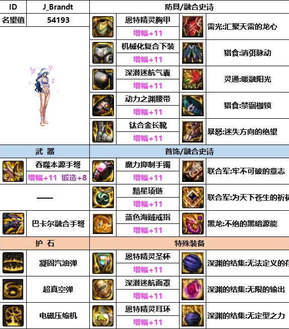 dnf神界版本女弹药装备搭配推荐