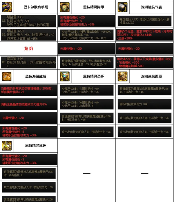 dnf神界版本女弹药装备搭配推荐
