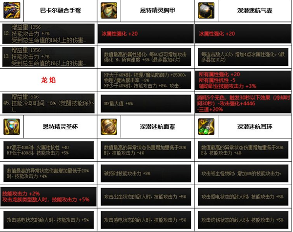 dnf神界版本女弹药装备搭配推荐