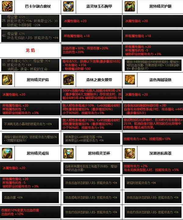 dnf神界版本男元素装备搭配推荐