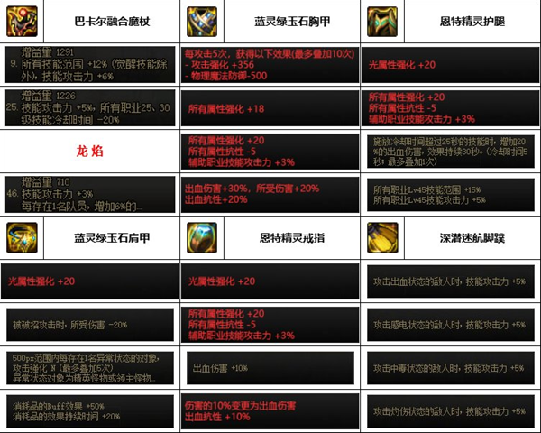 dnf神界版本男元素装备搭配推荐