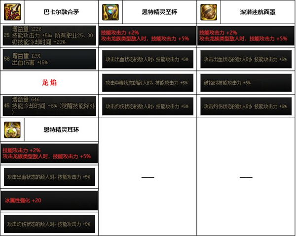 dnf神界版本血法装备搭配推荐