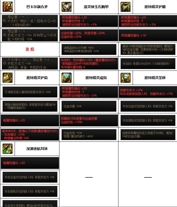 dnf神界版本血法装备搭配推荐