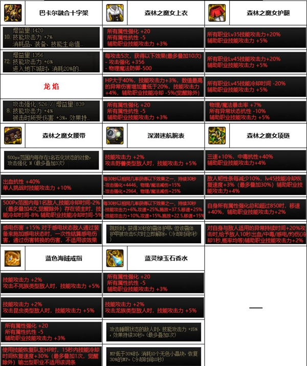 dnf神界版本奶爸装备搭配推荐