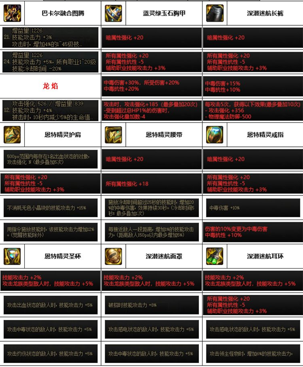 dnf神界版本蓝拳装备搭配推荐