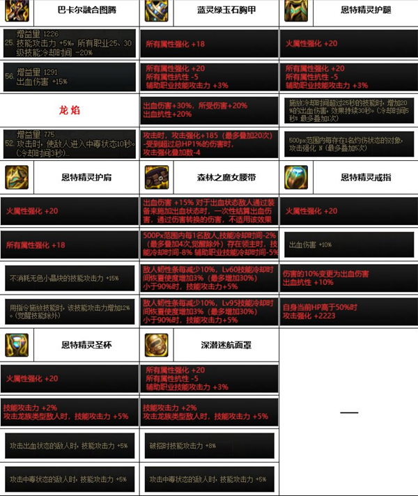 dnf神界版本蓝拳装备搭配推荐